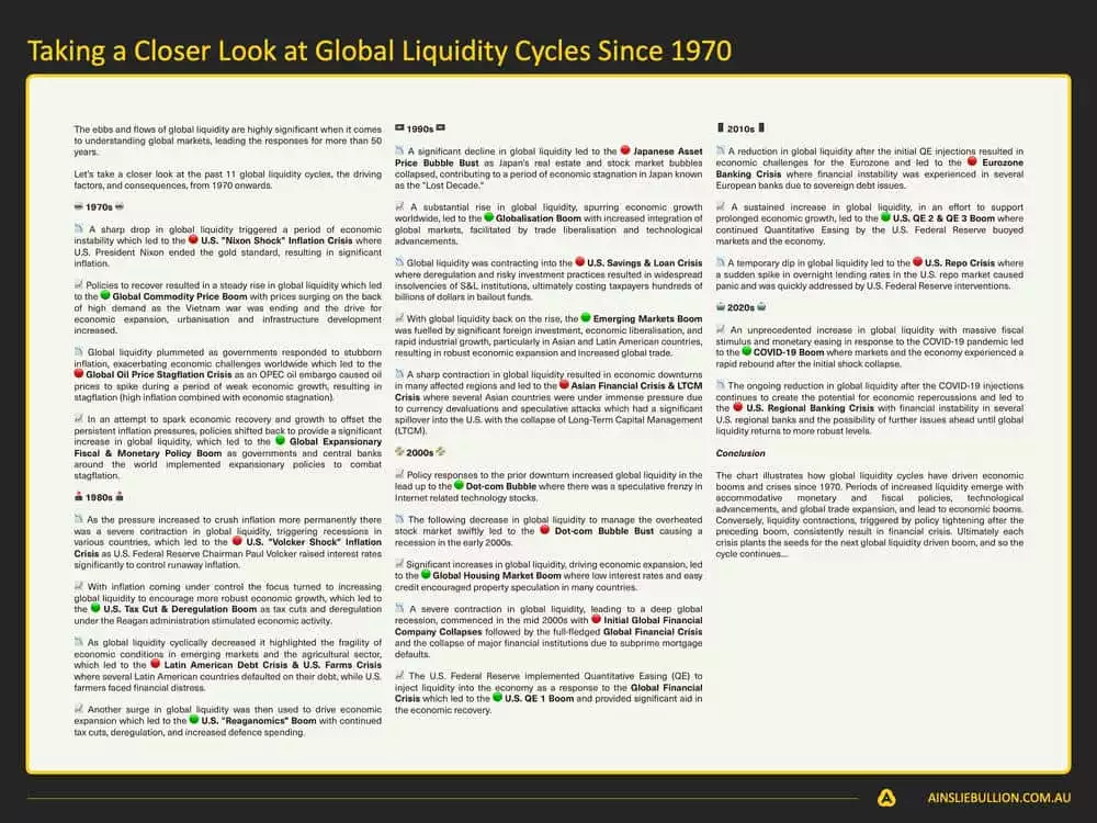 Macro and Global Liquidity Analysis August 2024 - Taking a Closer Look at Global Liquidity Cycles Since 1970